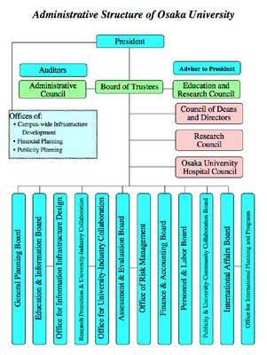 Administration Stucture chart image
