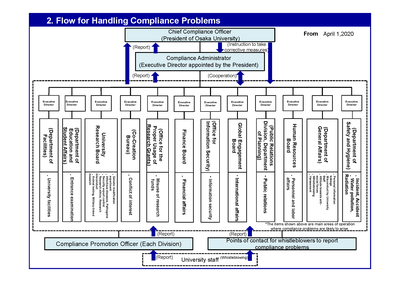 Flow for Handling Compliance Problems.png