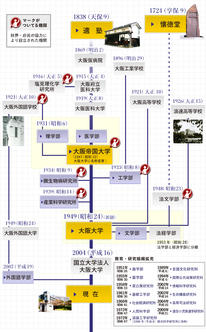 History of Osaka University