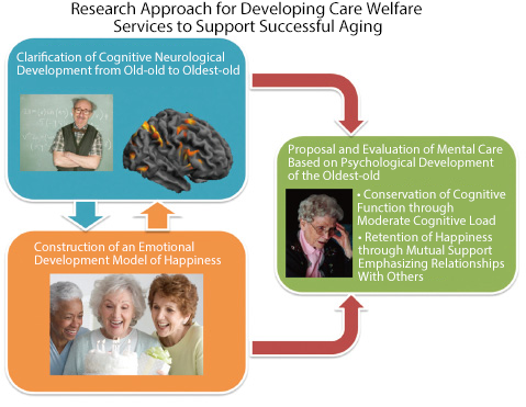 Cognitive development top in old age