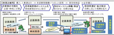 Verification experiments to revolutionize back office with Robotic Process Automation (RPA) have begun