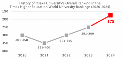 Osaka University Overall Rankings in THE World University Rankings (2020-2024)