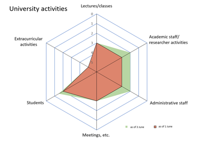 university activity levels 0601.png