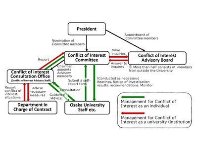 Conflict of Interest Management Implementation Flow