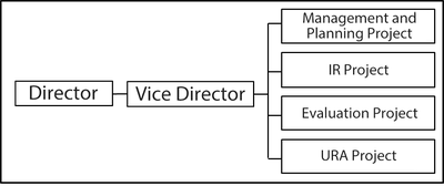 Office of Management and Planning project chart english.png