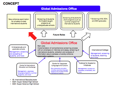 Global Admissions Office - concept