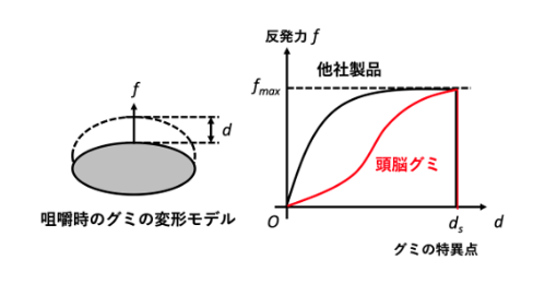 頭脳グミ分析グラフ