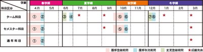 履修登録スケジュール図　大