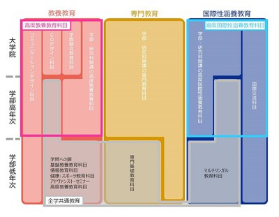 カリキュラム体制図2022.4～