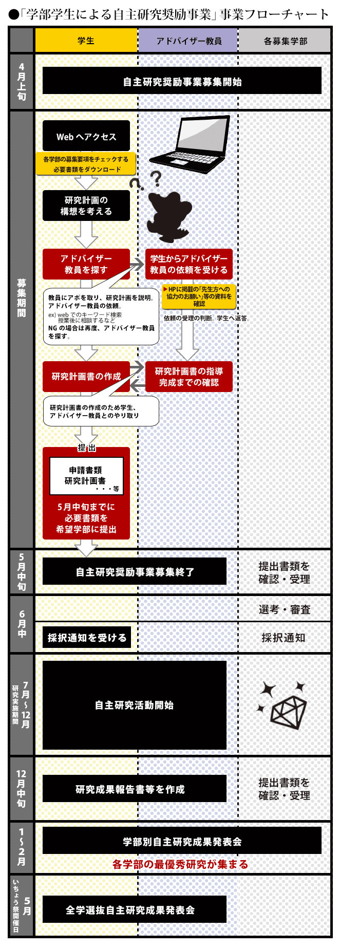 学部学生による自主研究奨励事業