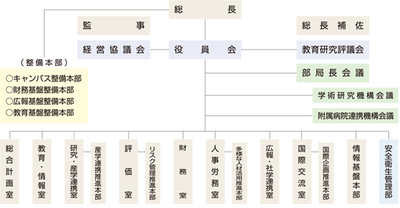 運営組織図