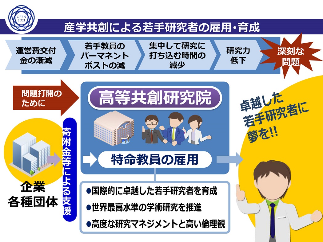 産学共創により優れた若手研究者を雇用し世界最先端の研究を推進する拠点