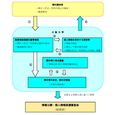 開示請求等の流れ(280401-)