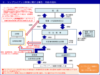 ２.コンプライアンス事案に関する報告・対応の流れ_202604.PNG