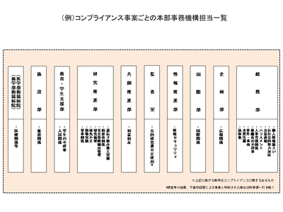 コンプライアンス事案ごとの本部事務機構担当一覧.PNG