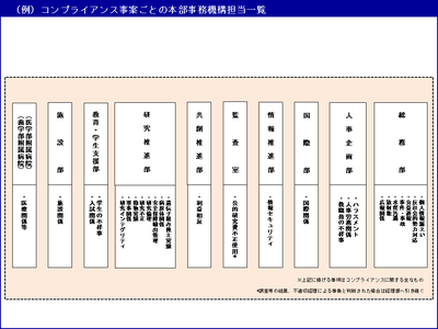 （例）コンプライアンス事案ごとの本部事務機構担当一覧_202604.PNG