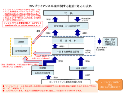 コンプライアンス事案に係る報告・対応の流れ.PNG