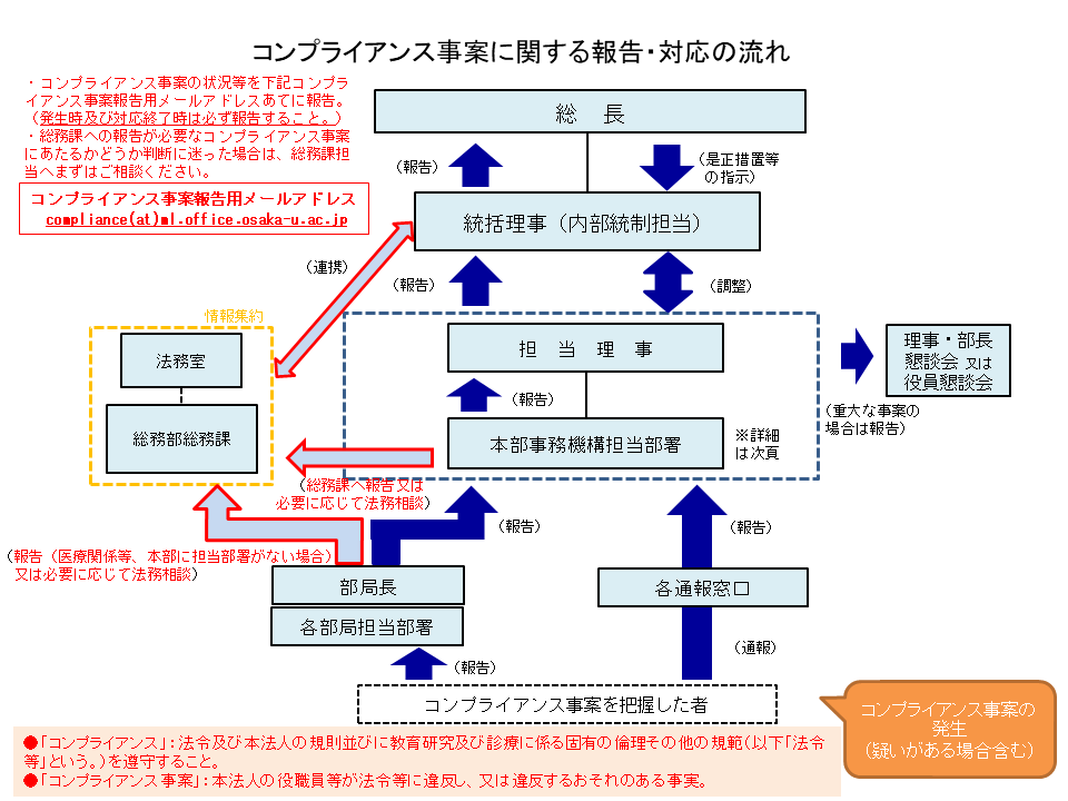 コンプライアンス事案に係る報告・対応の流れ.PNG