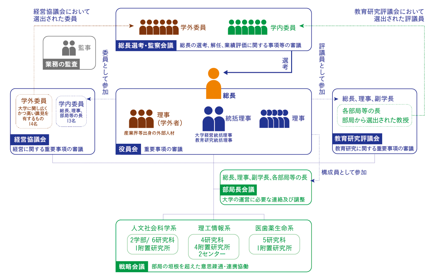大阪大学のガバナンス
