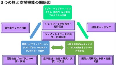3つの柱と支援機能の関係図.jpg