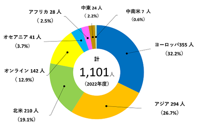 3-1-1.学生の海外派遣円グラフ.png