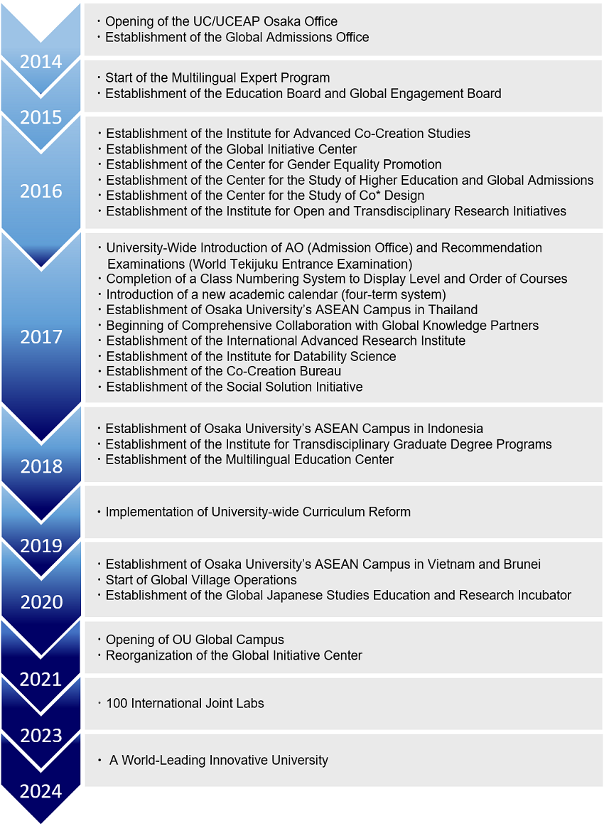 Top Global University Project