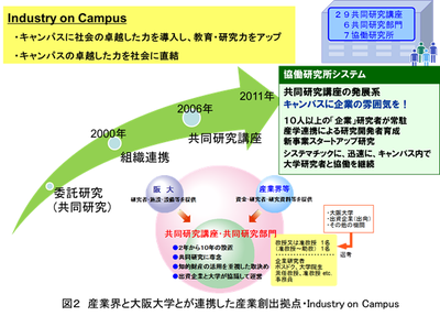 図２：IndustryonCampus