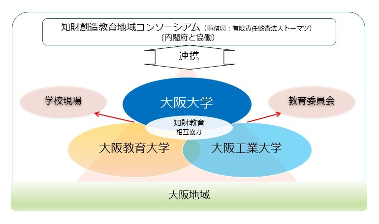 日本初！3大学連携で小中高生向け知財教育推進―大阪大学・大阪教育大学・大阪工業大学が知財の連携協定締結―