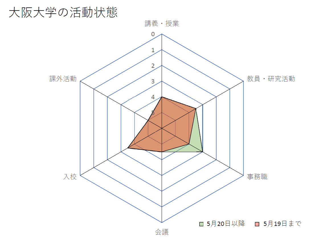 大阪大学の活動基準の見直しについて（2020年5月20日以降）