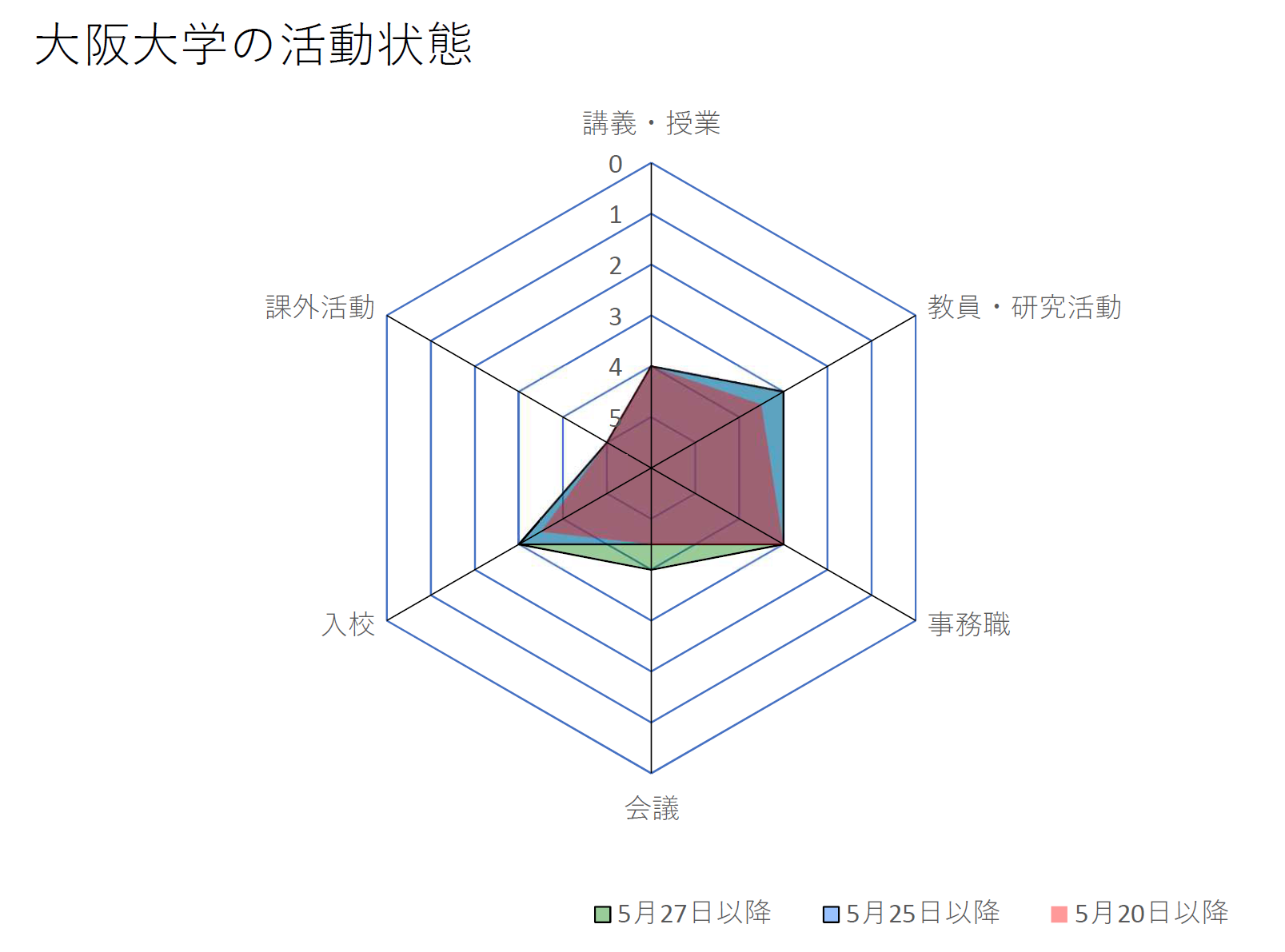 大阪大学の活動基準の見直しについて（2020年5月25日以降）