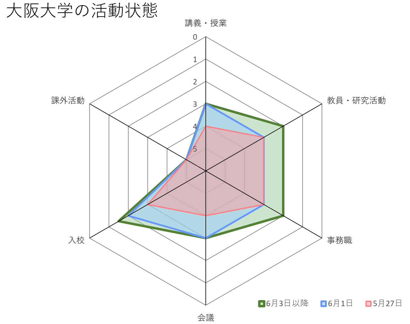 大阪大学の活動基準の見直しについて（2020年6月1日以降）