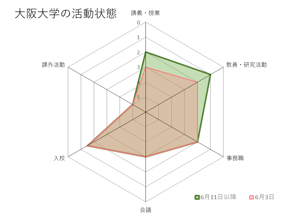 大阪大学の活動基準の見直しについて（2020年6月11日以降）