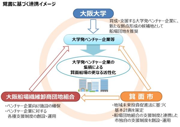 大阪大学、箕面市及び大阪船場繊維卸商団地協同組合の三者間で「ベンチャー企業に関する連携・協力の覚書」を締結