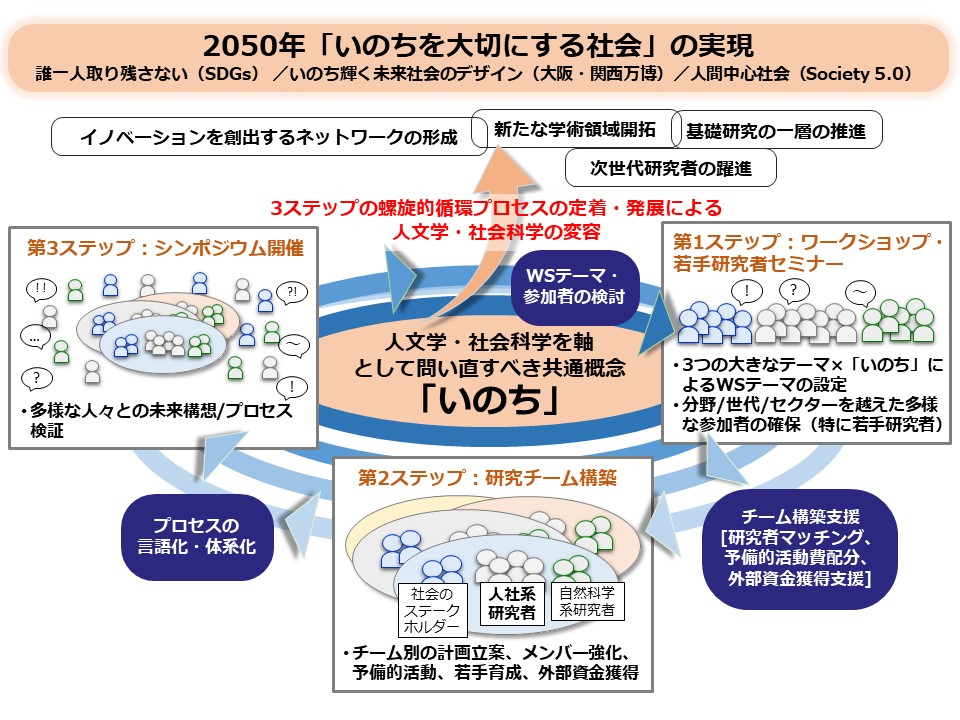 阪大が全国唯一！ 文部科学省「人文学・社会科学を軸とした学術知共創プロジェクト」に採択