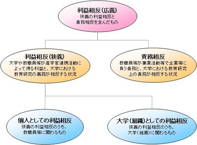 利益相反関連図