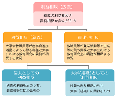 利益相反定義フロー