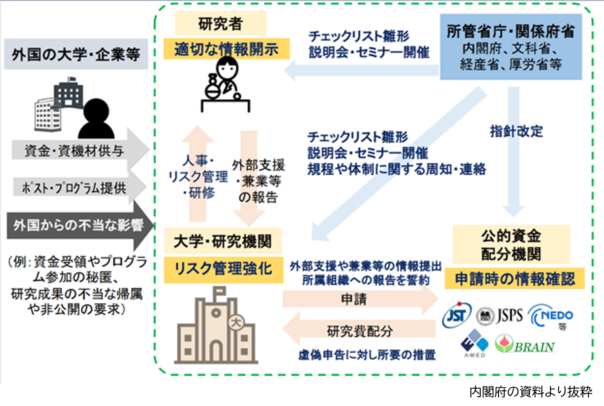 内閣府資料