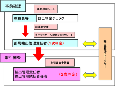 学内手続き流れ