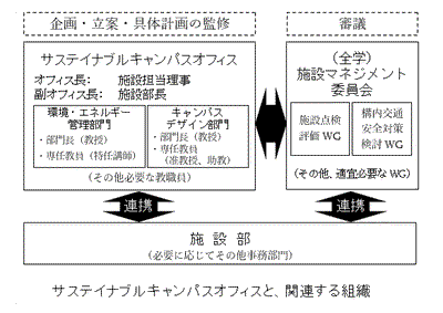 サステイナブルキャンパスオフィス