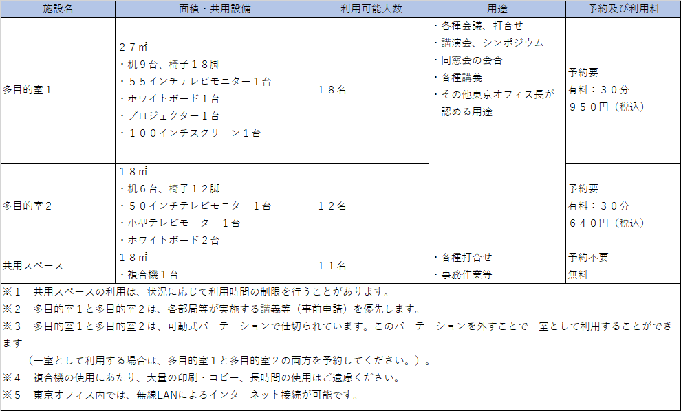 設備及び用途等