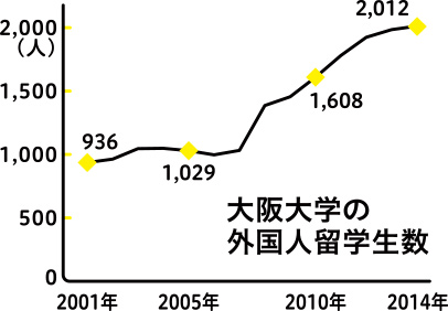 学生交流